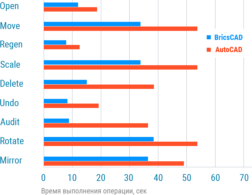 Сравнение производительности BricsCAD и AutoCAD