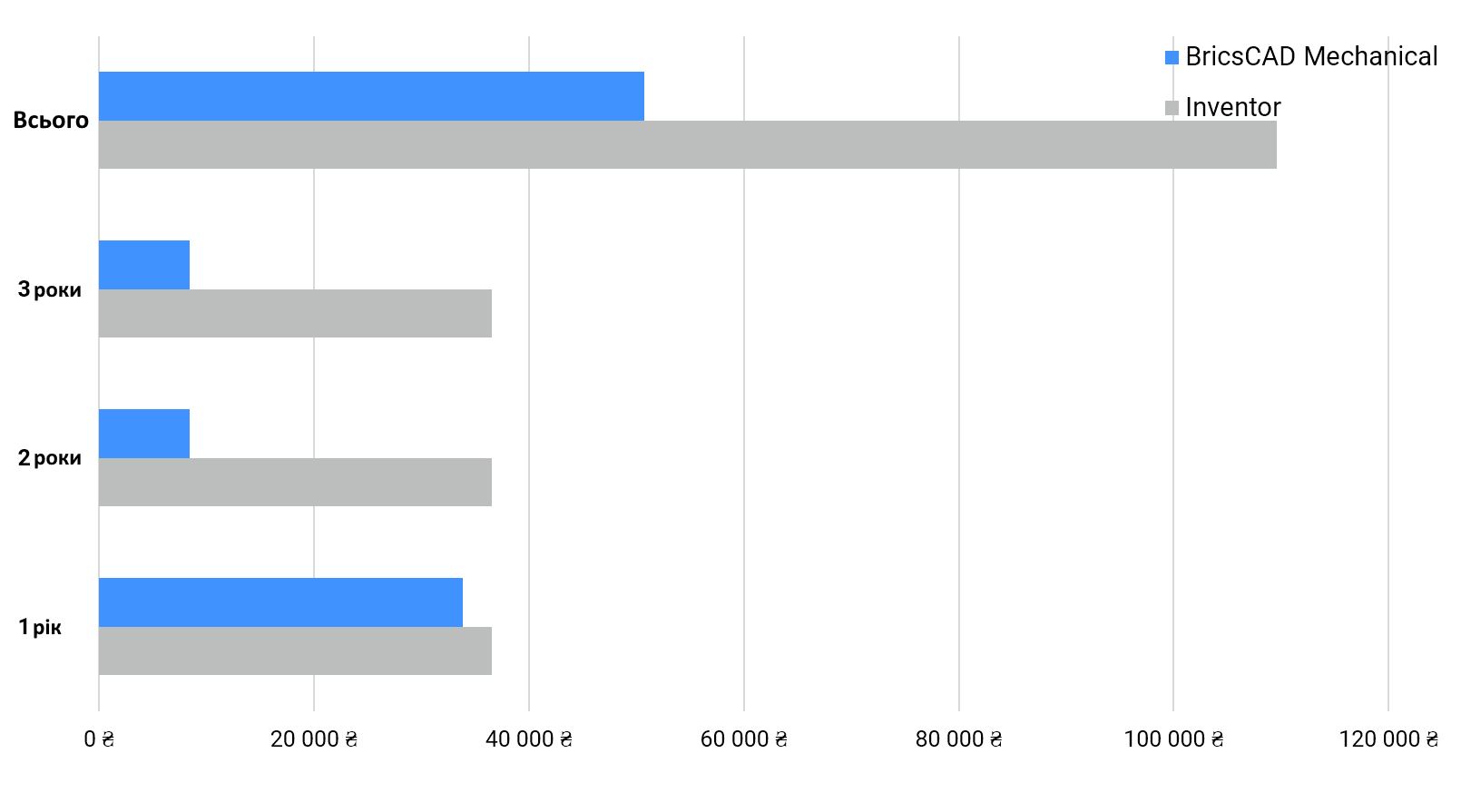 BricsCAD Mechanical + Maintenance vs. Inventor