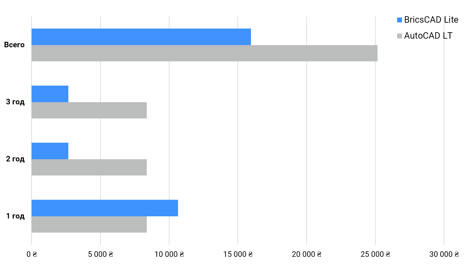 BricsCAD Lite + Maintenance vs. AutoCAD LT