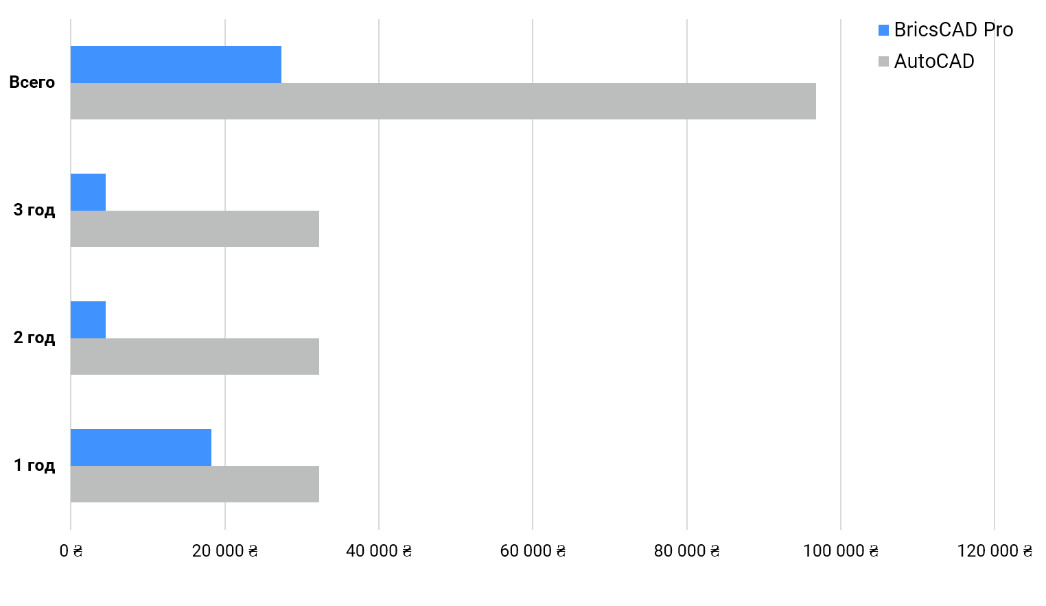 BricsCAD Pro + Maintenance vs. AutoCAD