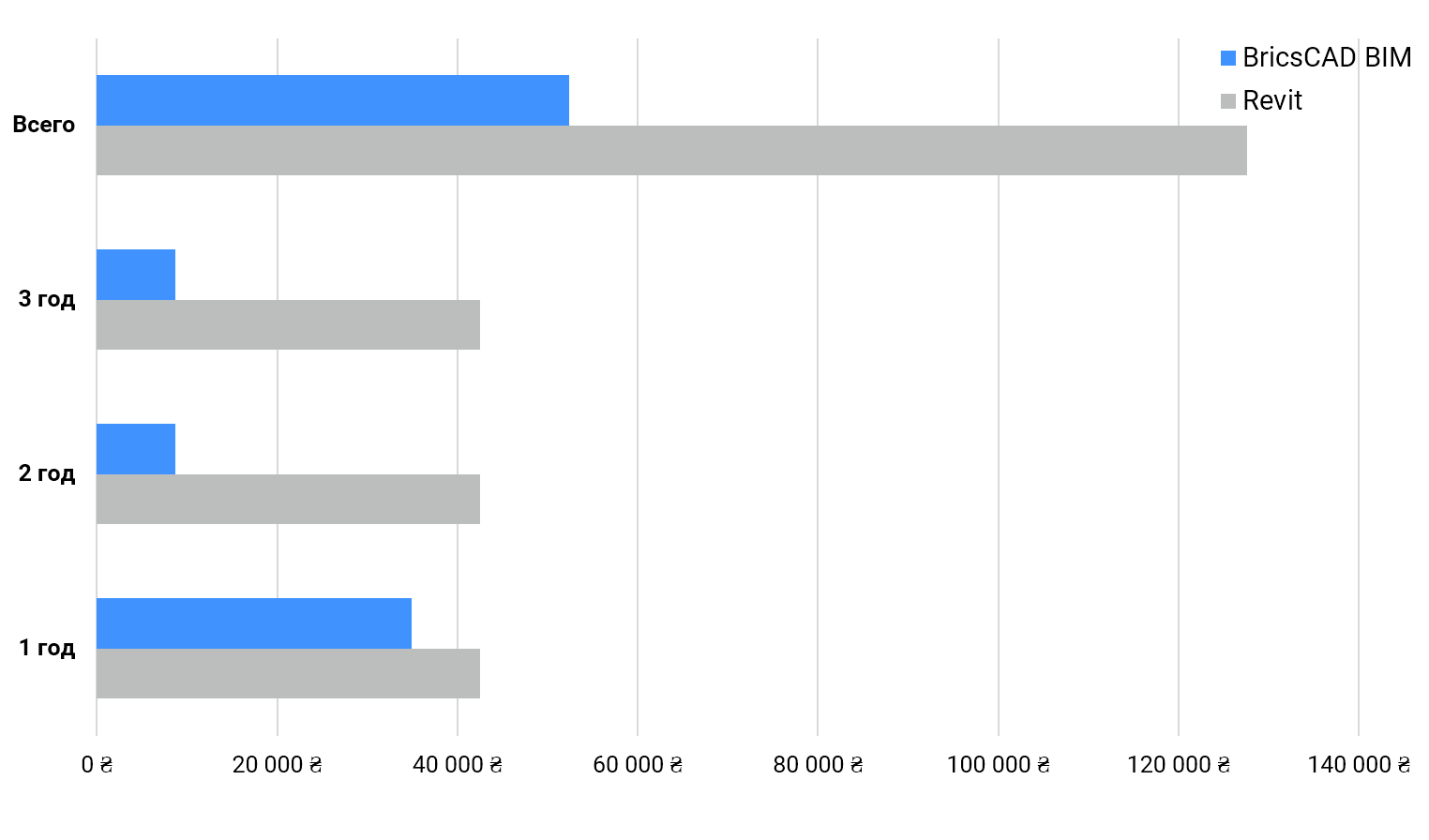 BricsCAD BIM + Maintenance vs. Revit